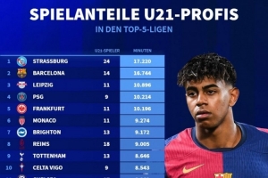 九游通道-五大联赛球队U21出场时间榜：斯特拉斯堡居首，巴萨第二&amp;巴黎第四