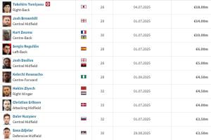 九游官网-找工作！自由球员：富安健洋1800万身价最高 齐耶赫&amp;埃里克森待业