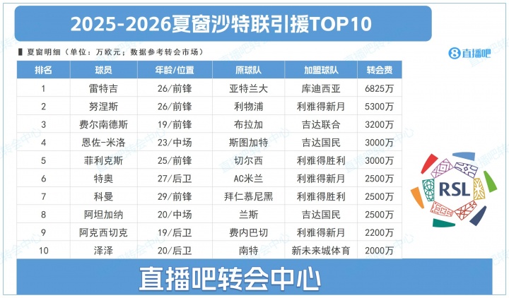 九游官网-沙特联夏窗TOP10：标王雷特吉6825万，努涅斯 菲利克斯…远赴沙特