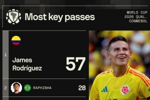 九游官网-本届南美世预赛关键传球榜：J罗57次断层居首，梅西25次第五